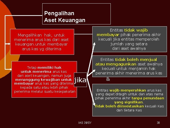 Pengalihan Aset Keuangan Entitas tidak wajib membayar pihak penerima akhir kecuali jika entitas memperoleh