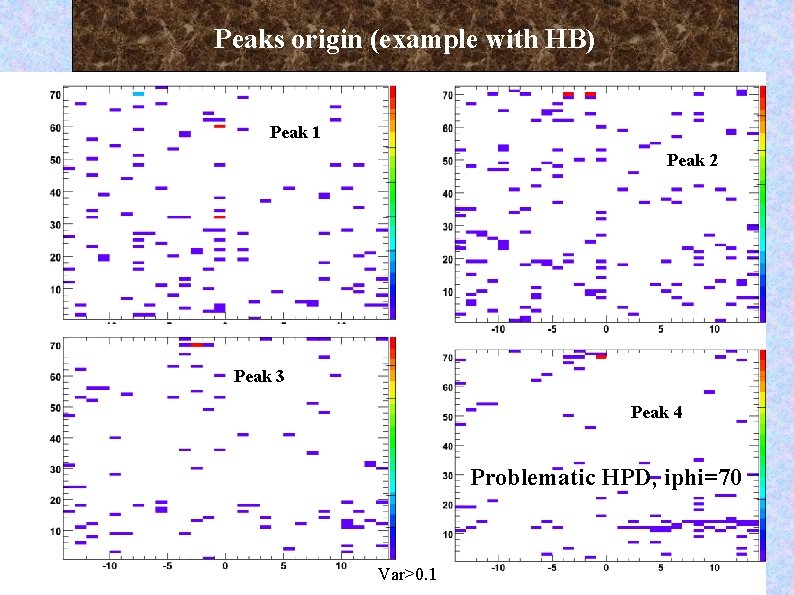 Peaks origin (example with HB) Peak 1 Peak 2 Peak 3 Peak 4 Problematic