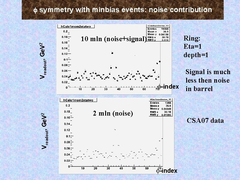 Vreadout, Ge. V 2 symmetry with minbias events: noise contribution Ring: Eta=1 depth=1 10