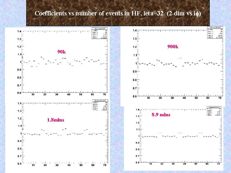 Coefficients vs number of events in HF, ieta=32 (2 -dim vs i ) 90