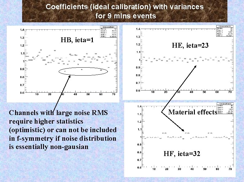 Coefficients (ideal calibration) with variances for 9 mlns events HB, ieta=1 Channels with large