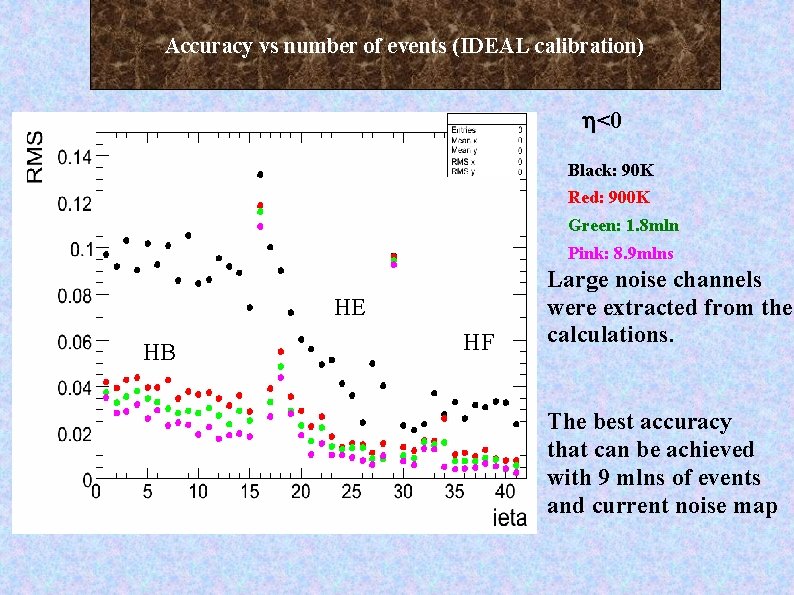 Accuracy vs number of events (IDEAL calibration) <0 Black: 90 K Red: 900 K