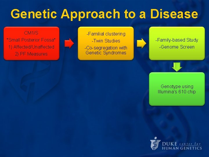 Genetic Approach to a Disease CM 1/S *Small Posterior Fossa* Define the 1) Affected/Unaffected Genetic Approach to a Disease CM 1/S *Small Posterior Fossa* Define the 1) Affected/Unaffected