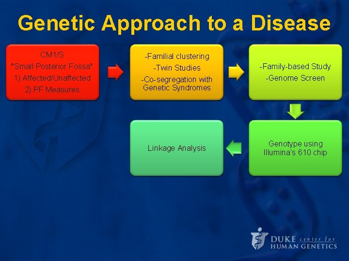 Genetic Approach to a Disease CM 1/S *Small Posterior Fossa* Define the 1) Affected/Unaffected Genetic Approach to a Disease CM 1/S *Small Posterior Fossa* Define the 1) Affected/Unaffected
