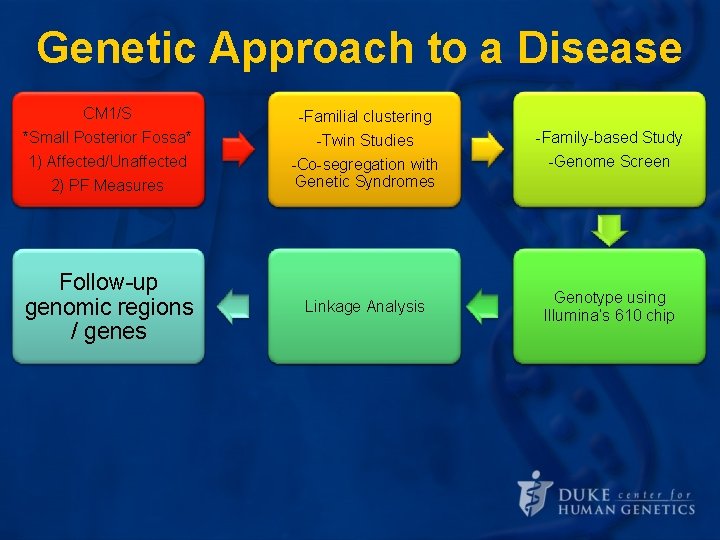 Genetic Approach to a Disease CM 1/S *Small Posterior Fossa* Define the 1) Affected/Unaffected Genetic Approach to a Disease CM 1/S *Small Posterior Fossa* Define the 1) Affected/Unaffected