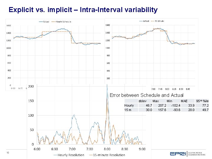 Explicit vs. implicit – Intra-Interval variability Error between Schedule and Actual Hourly 15 m Explicit vs. implicit – Intra-Interval variability Error between Schedule and Actual Hourly 15 m