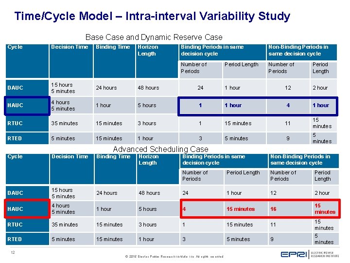 Time/Cycle Model – Intra-interval Variability Study Base Case and Dynamic Reserve Case Cycle Decision Time/Cycle Model – Intra-interval Variability Study Base Case and Dynamic Reserve Case Cycle Decision