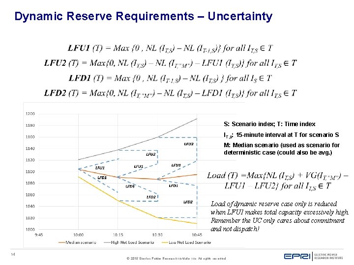 Dynamic Reserve Requirements – Uncertainty S: Scenario index; T: Time index IT, S: 15 Dynamic Reserve Requirements – Uncertainty S: Scenario index; T: Time index IT, S: 15