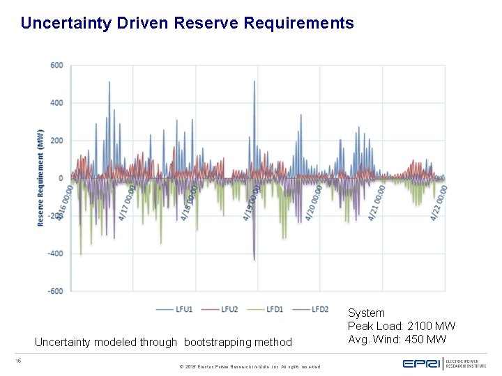 Uncertainty Driven Reserve Requirements Uncertainty modeled through bootstrapping method 15 © 2015 Electric Power Uncertainty Driven Reserve Requirements Uncertainty modeled through bootstrapping method 15 © 2015 Electric Power