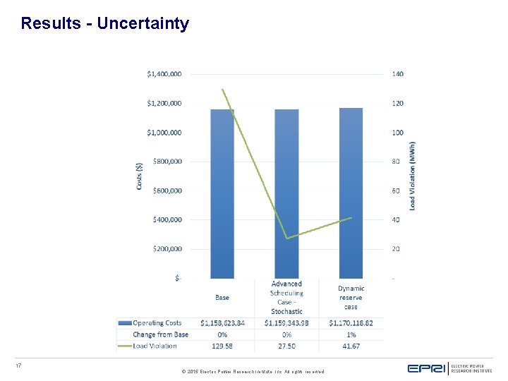 Results - Uncertainty 17 © 2015 Electric Power Research Institute, Inc. All rights reserved. Results - Uncertainty 17 © 2015 Electric Power Research Institute, Inc. All rights reserved.