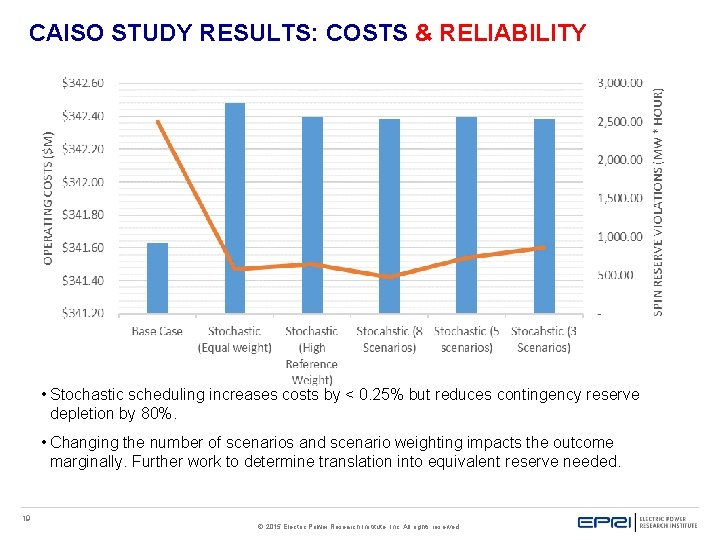 CAISO STUDY RESULTS: COSTS & RELIABILITY • Stochastic scheduling increases costs by < 0. CAISO STUDY RESULTS: COSTS & RELIABILITY • Stochastic scheduling increases costs by < 0.