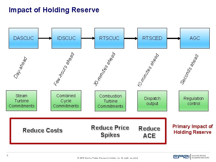 Impact of Holding Reserve ah tes inu 10 -m Combustion Turbine Commitments Reduce Price Impact of Holding Reserve ah tes inu 10 -m Combustion Turbine Commitments Reduce Price
