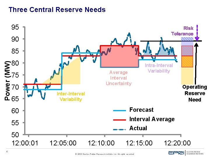 Three Central Reserve Needs 95 90 Power (MW) 85 80 Average Interval Uncertainty 75 Three Central Reserve Needs 95 90 Power (MW) 85 80 Average Interval Uncertainty 75