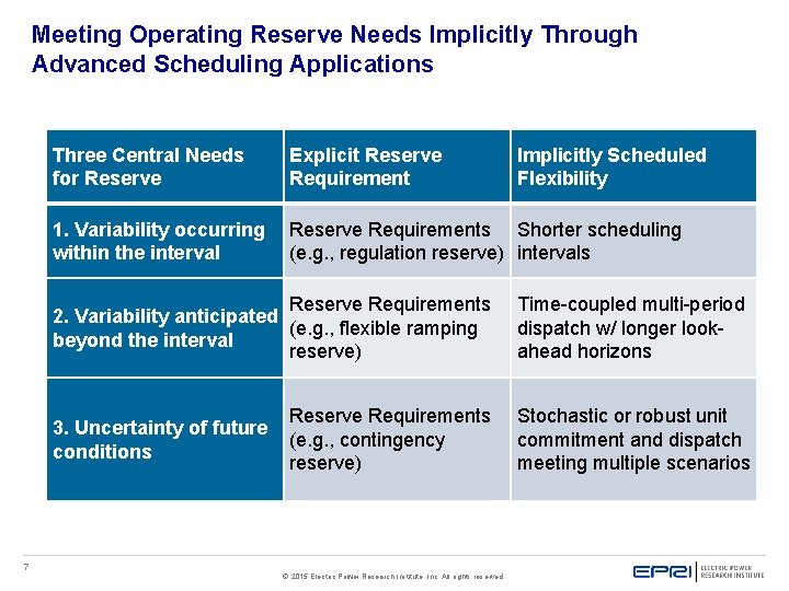 Meeting Operating Reserve Needs Implicitly Through Advanced Scheduling Applications Three Central Needs for Reserve Meeting Operating Reserve Needs Implicitly Through Advanced Scheduling Applications Three Central Needs for Reserve