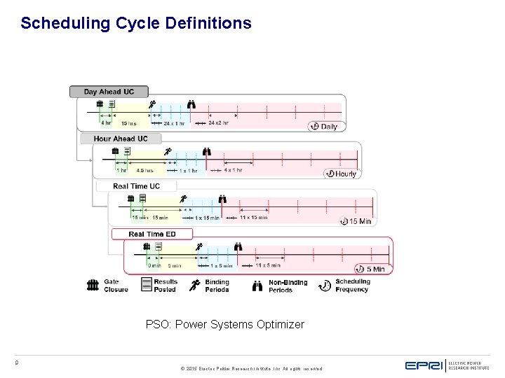Scheduling Cycle Definitions PSO: Power Systems Optimizer 9 © 2015 Electric Power Research Institute, Scheduling Cycle Definitions PSO: Power Systems Optimizer 9 © 2015 Electric Power Research Institute,
