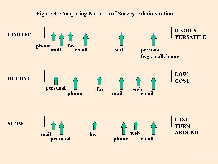 Figure 3: Comparing Methods of Survey Administration HIGHLY VERSATILE LIMITED phone mail fax email