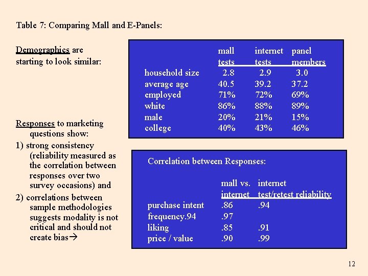 Table 7: Comparing Mall and E-Panels: Demographics are starting to look similar: Responses to