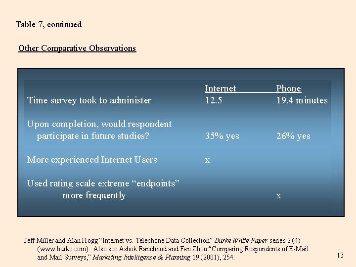 Table 7, continued Other Comparative Observations Time survey took to administer Internet 12. 5