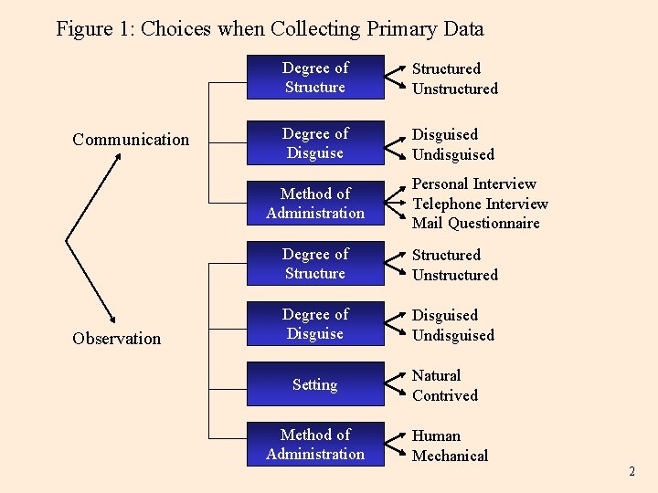 Figure 1: Choices when Collecting Primary Data Communication Degree of Structured Unstructured Degree of