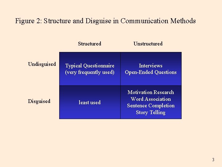 Figure 2: Structure and Disguise in Communication Methods Structured Undisguised Disguised Unstructured Typical Questionnaire