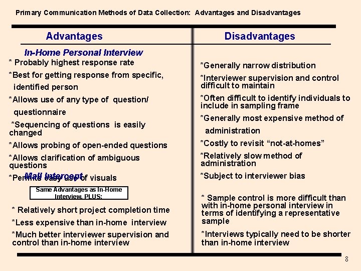 Primary Communication Methods of Data Collection: Advantages and Disadvantages Advantages Disadvantages In-Home Personal Interview