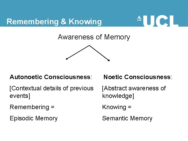 Remembering & Knowing Awareness of Memory Autonoetic Consciousness: Noetic Consciousness: [Contextual details of previous