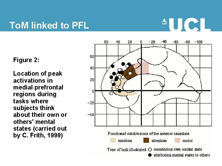 To. M linked to PFL Figure 2: Location of peak activations in medial prefrontal