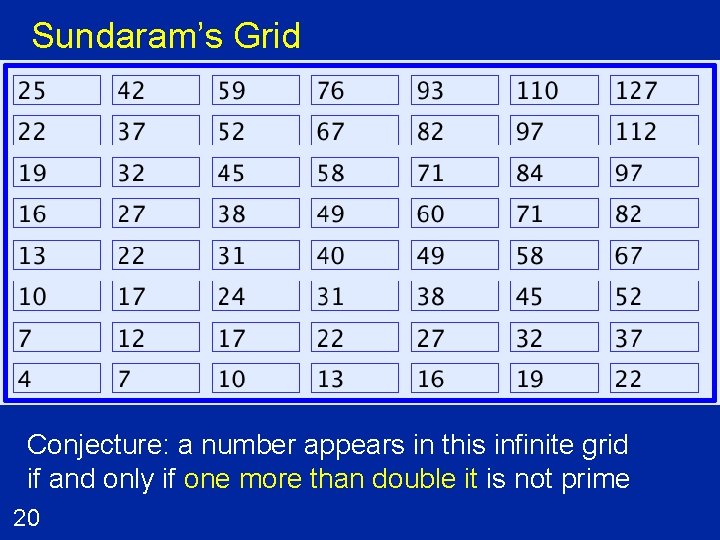 Sundaram’s Grid Conjecture: a number appears in this infinite grid if and only if