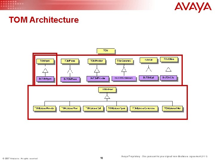 TOM Architecture © 2007 Avaya Inc. All rights reserved. 10 Avaya Proprietary - Use