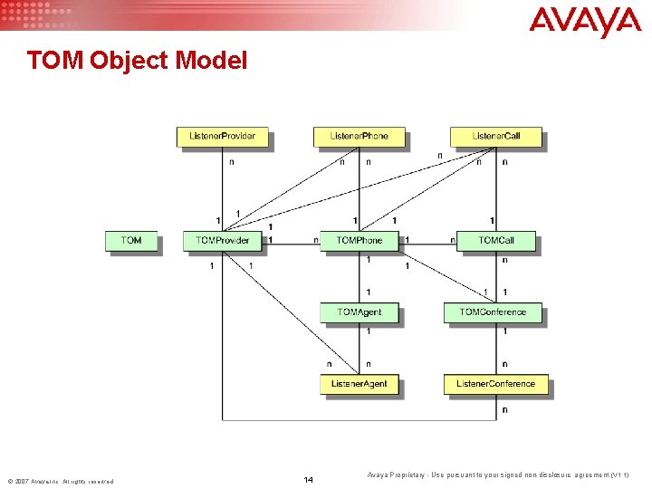 TOM Object Model © 2007 Avaya Inc. All rights reserved. 14 Avaya Proprietary -