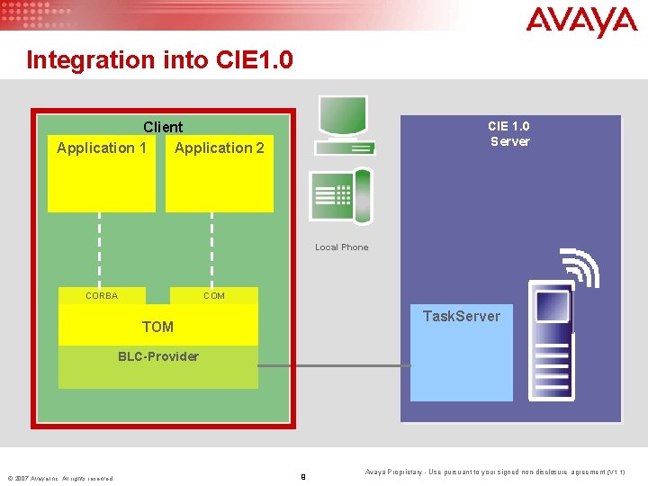 Integration into CIE 1. 0 Server Client Application 1 Application 2 Local Phone CORBA