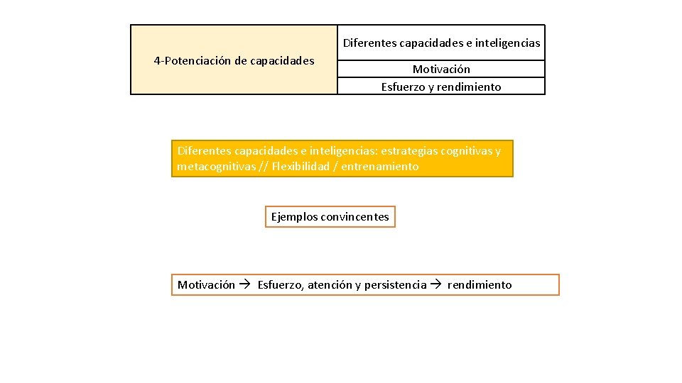 Diferentes capacidades e inteligencias 4 -Potenciación de capacidades Motivación Esfuerzo y rendimiento Diferentes capacidades