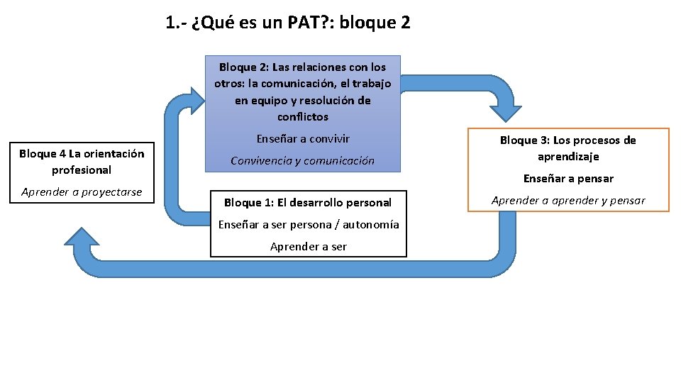 1. - ¿Qué es un PAT? : bloque 2 Bloque 2: Las relaciones con