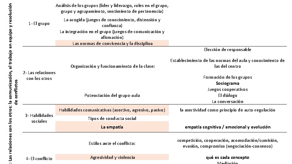 : Las relaciones con los otros: la comunicación, el trabajo en equipo y resolución