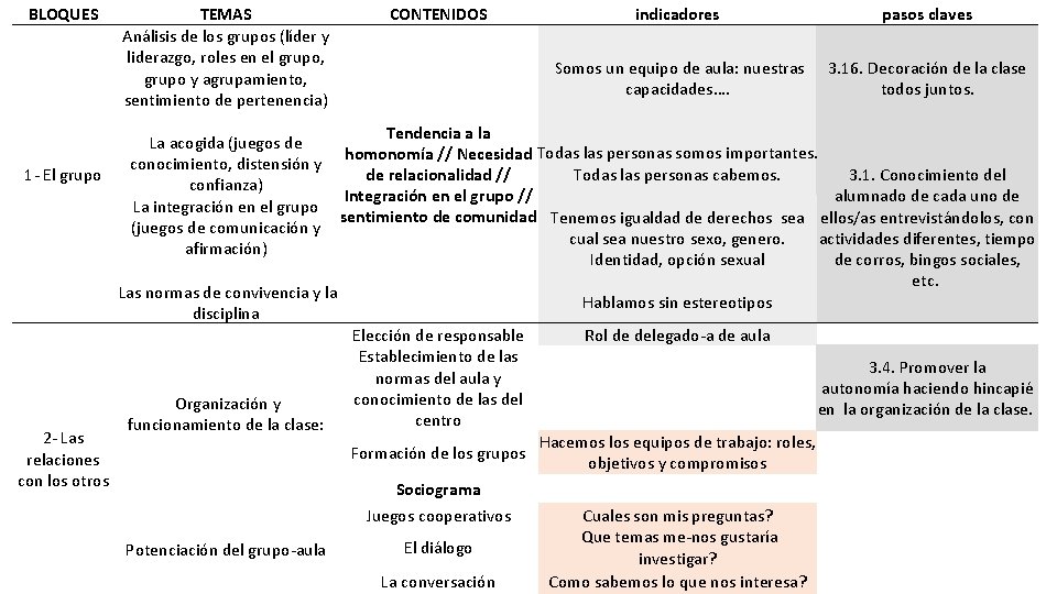 BLOQUES TEMAS Análisis de los grupos (líder y liderazgo, roles en el grupo, grupo