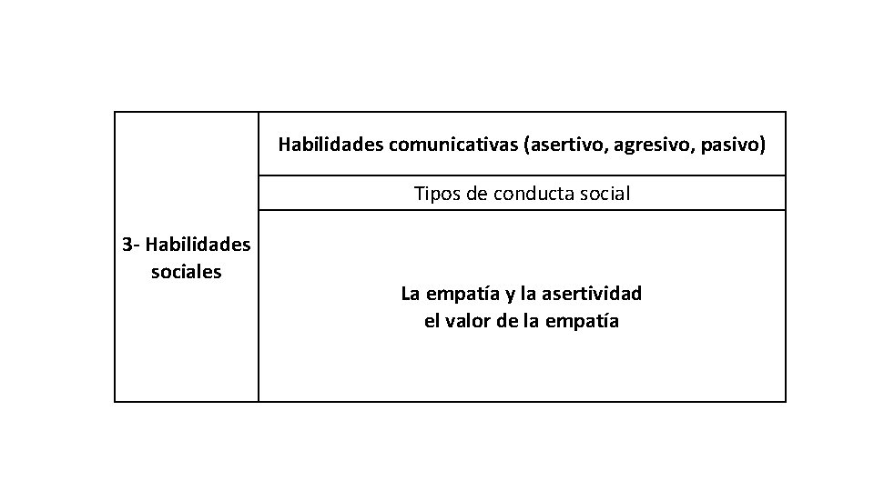 Habilidades comunicativas (asertivo, agresivo, pasivo) Tipos de conducta social 3 - Habilidades sociales La