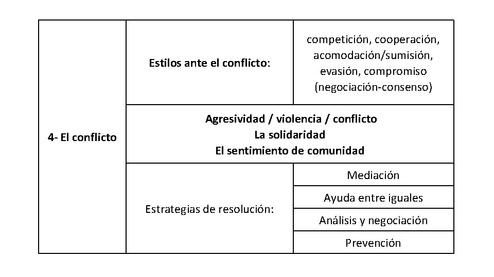 Estilos ante el conflicto: 4 - El conflicto competición, cooperación, acomodación/sumisión, evasión, compromiso (negociación-consenso)