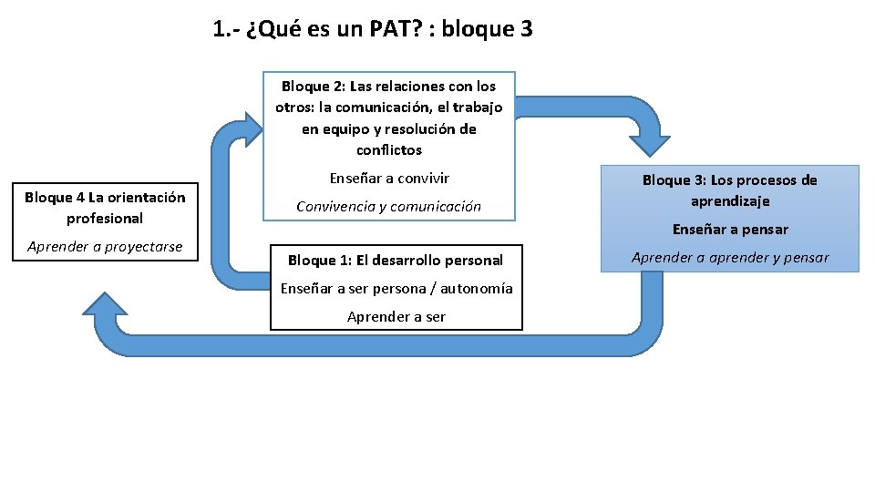 1. - ¿Qué es un PAT? : bloque 3 Bloque 2: Las relaciones con