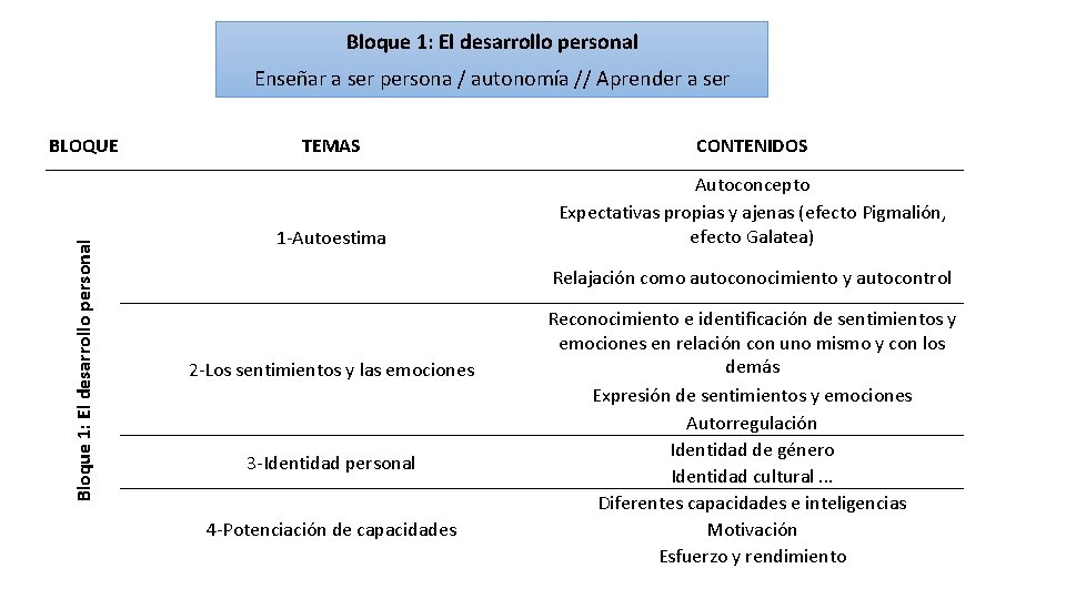 Bloque 1: El desarrollo personal Enseñar a ser persona / autonomía // Aprender a