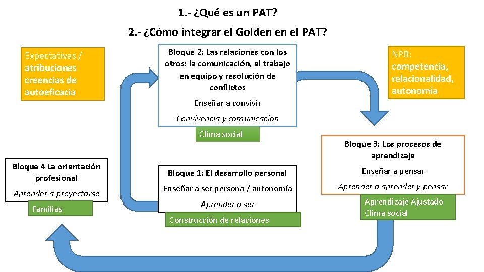 1. - ¿Qué es un PAT? 2. - ¿Cómo integrar el Golden en el