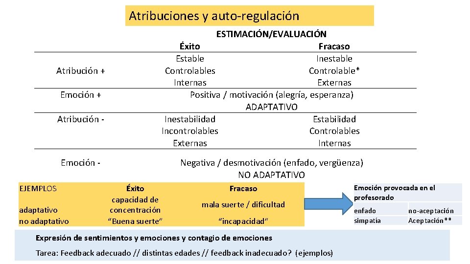 Atribuciones y auto-regulación Atribución + Emoción + Atribución ESTIMACIÓN/EVALUACIÓN Éxito Fracaso Estable Inestable Controlables