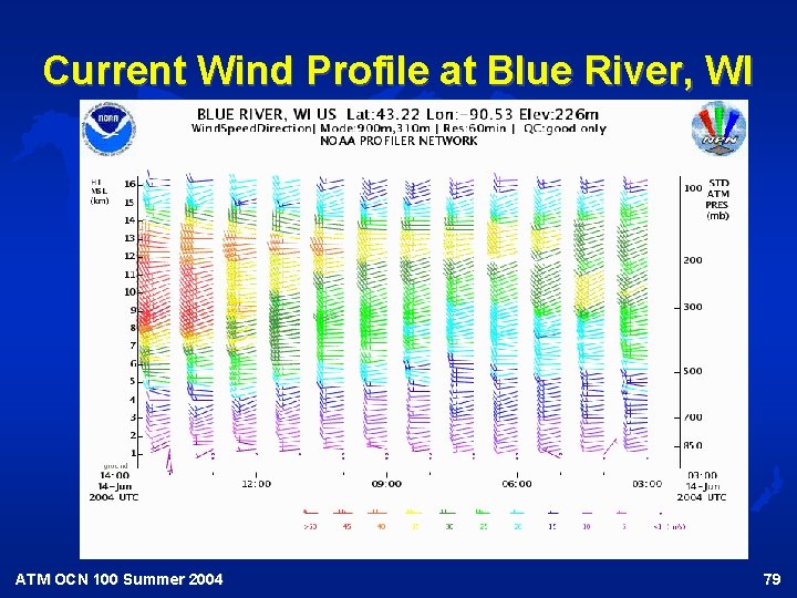 Current Wind Profile at Blue River, WI ATM OCN 100 Summer 2004 79 