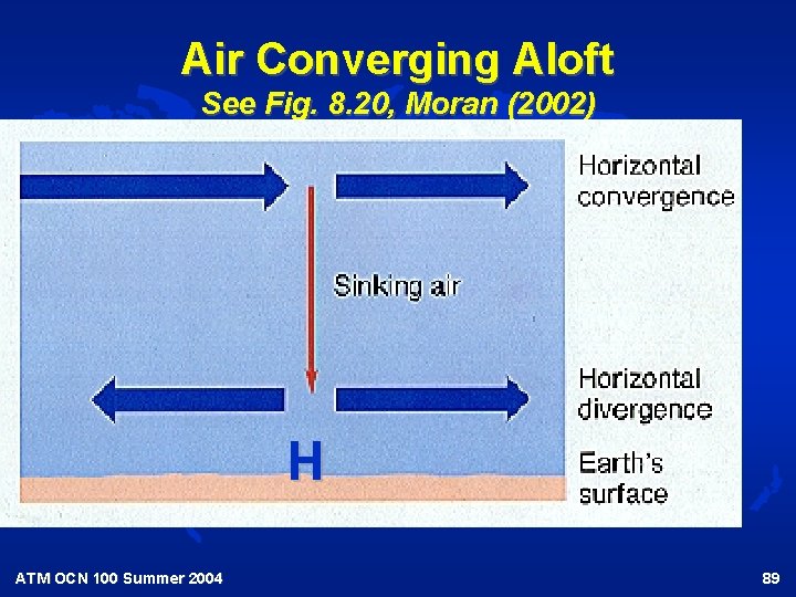 Air Converging Aloft See Fig. 8. 20, Moran (2002) H ATM OCN 100 Summer