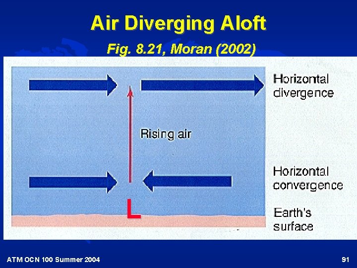 Air Diverging Aloft Fig. 8. 21, Moran (2002) L ATM OCN 100 Summer 2004