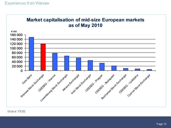 Experiences from Warsaw € ‘ 000 Source: FESE Pricewaterhouse. Coopers Page 10 