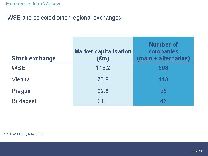 Experiences from Warsaw WSE and selected other regional exchanges Stock exchange Number of Market