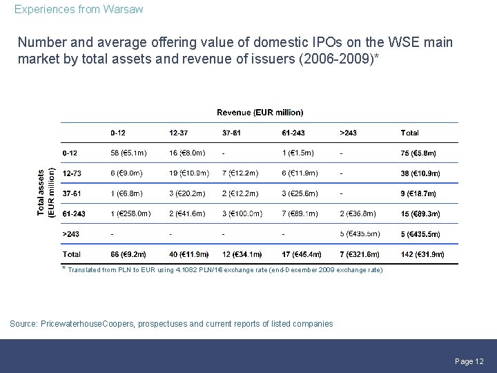 Experiences from Warsaw Number and average offering value of domestic IPOs on the WSE