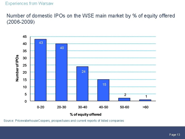 Experiences from Warsaw Number of domestic IPOs on the WSE main market by %