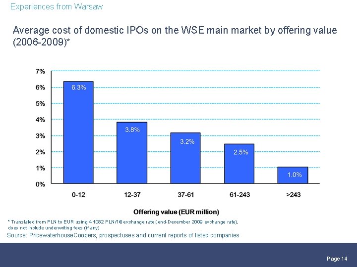 Experiences from Warsaw Average cost of domestic IPOs on the WSE main market by