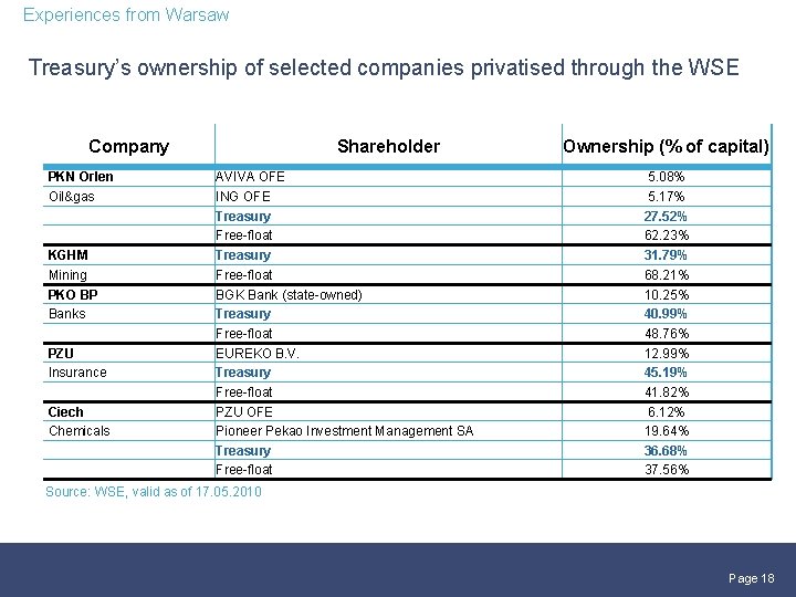 Experiences from Warsaw Treasury’s ownership of selected companies privatised through the WSE Company PKN